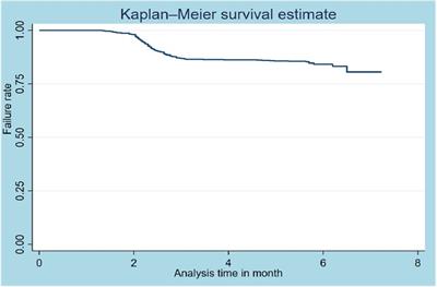 Incidence and predictors of treatment interruption among patients on anti-tuberculosis treatment in Nekemte public healthcare facilities, Oromia, Western Ethiopia